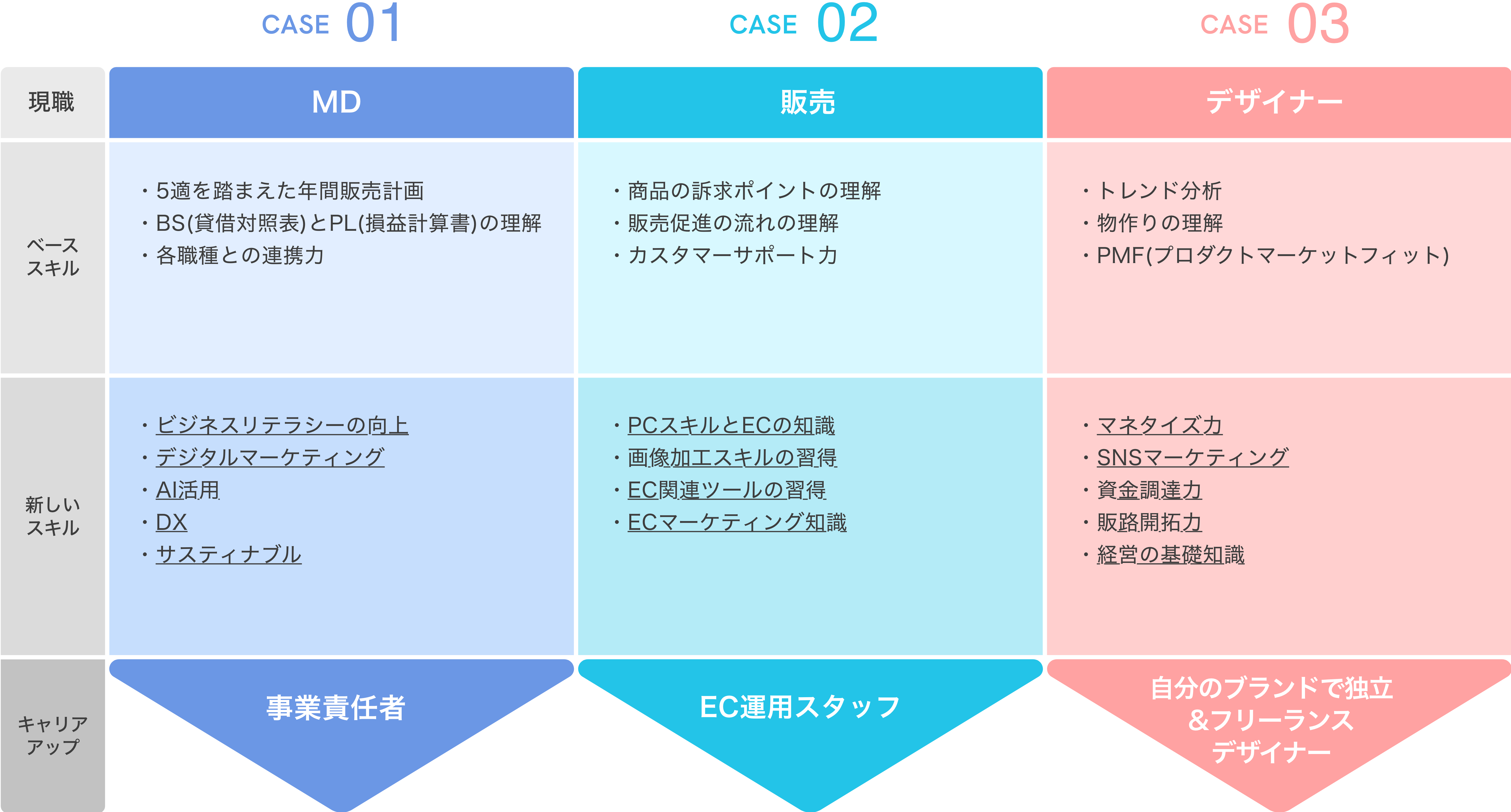 キャリアアップモデルケース