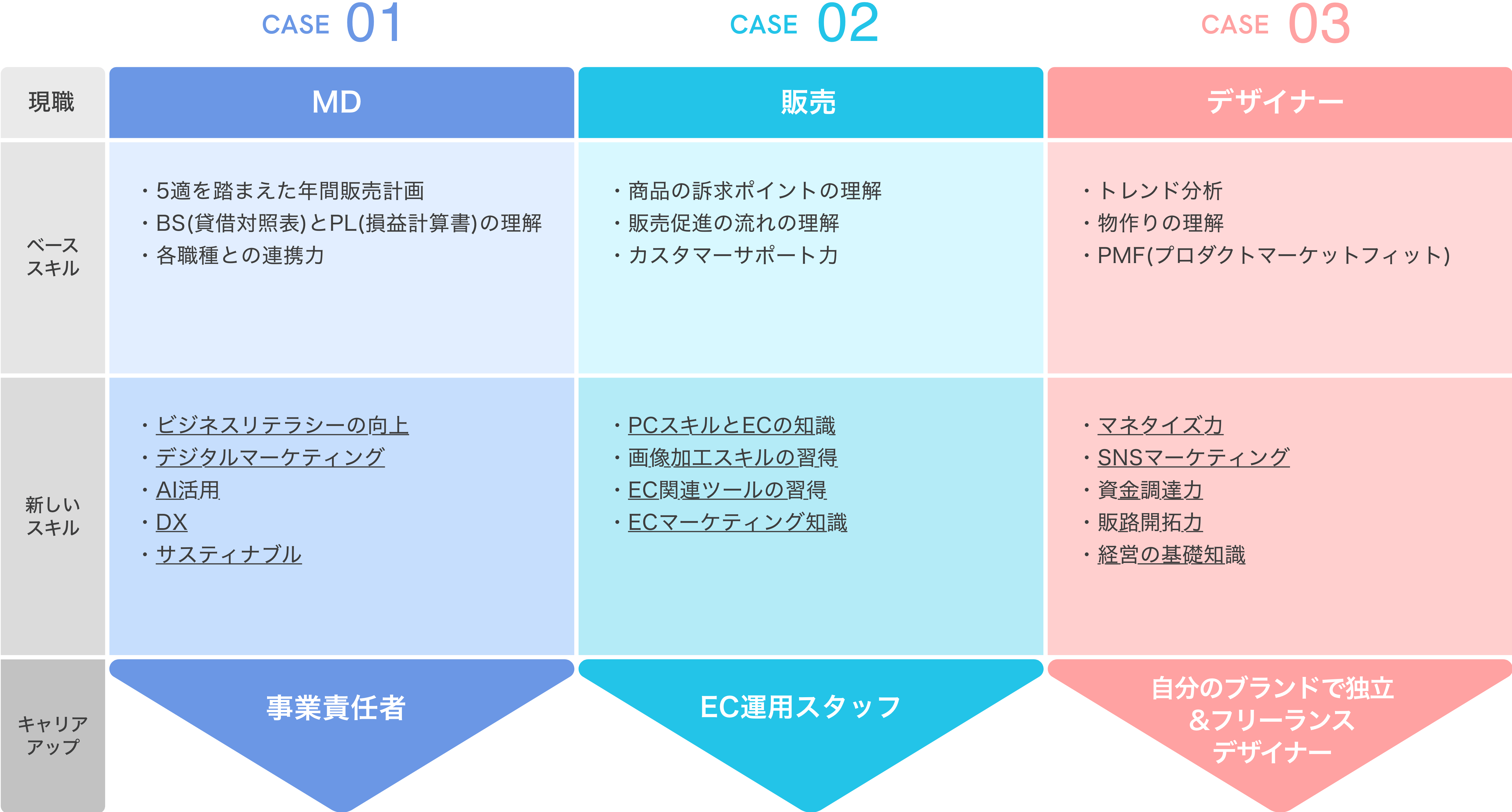 キャリアアップモデルケース